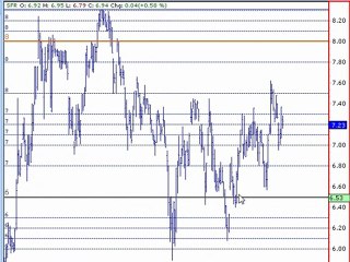 Trading Levels Analysis