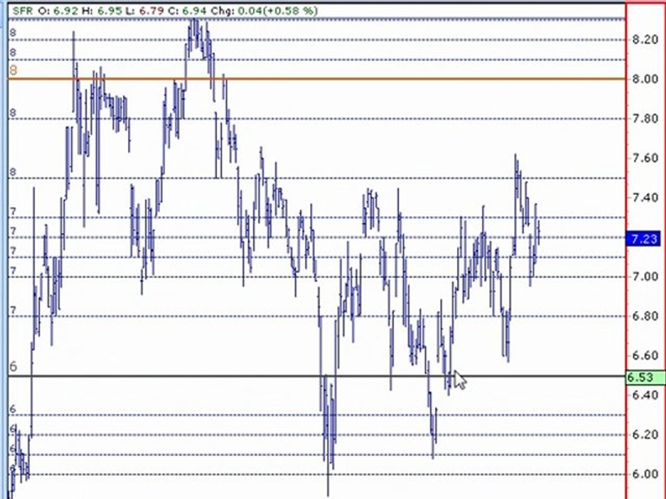 Trading Levels Analysis