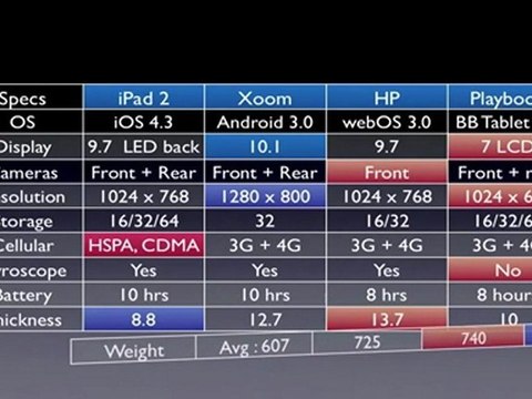 Xoom vs Ipad 2 vs HP Touchpad vs Playbook