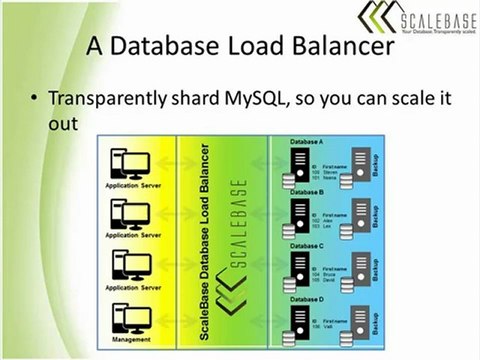ScaleBase Database Load Balancer offers a transparent database sharding‬‏