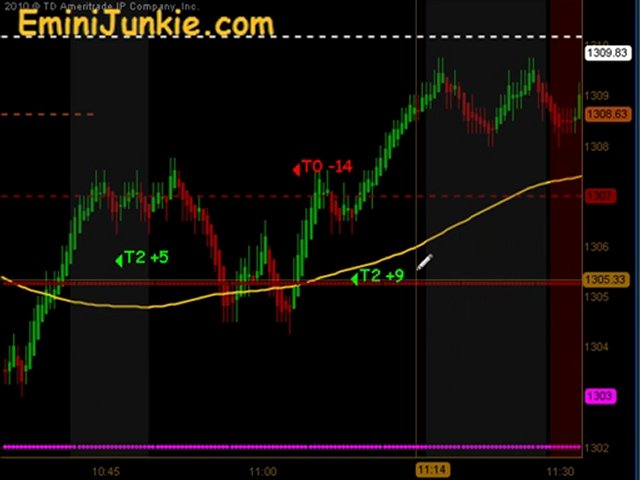 Learn How To Trade Emini Future from EminiJunkie July 15