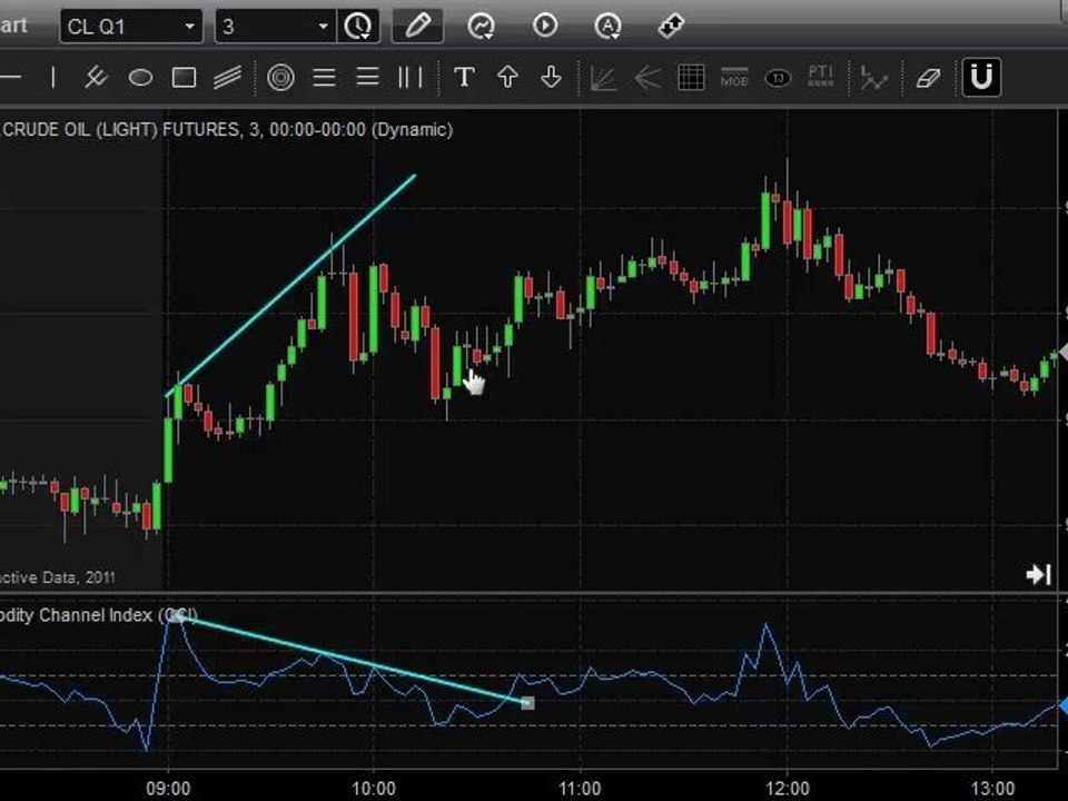 Commodity Channel Index or CCI and How To Use It In Trading