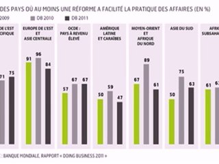 Infographie : le climat des affaires dans le monde
