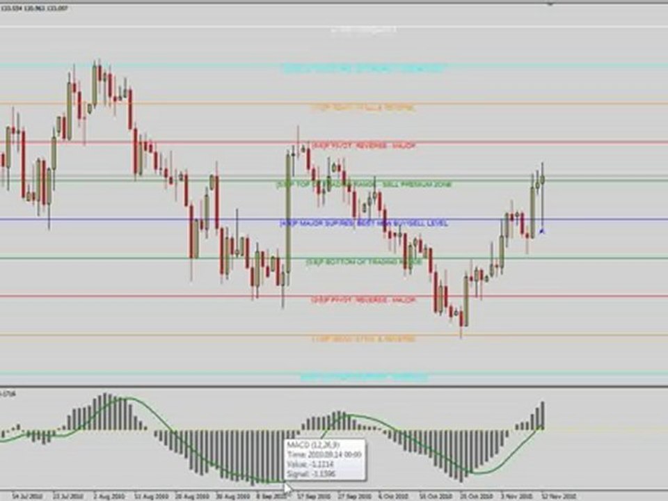 Forex Trading Video - Learn Murray Math Lines