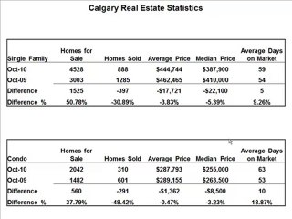 Calgary Real Estate Market Statistics October 2010
