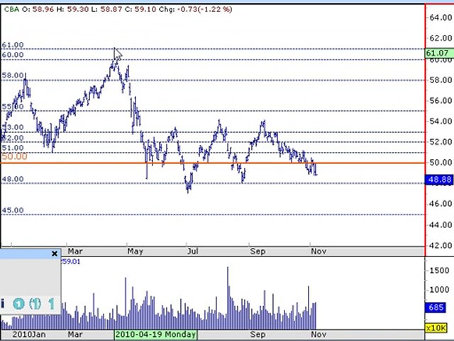 Commodities Share CFDs with Trading Lounge