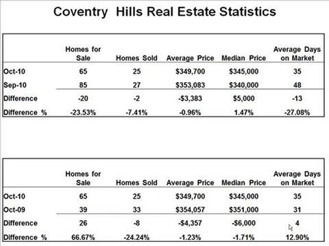 Coventry Hills Real Estate, Calgary AB. October Stats 2010