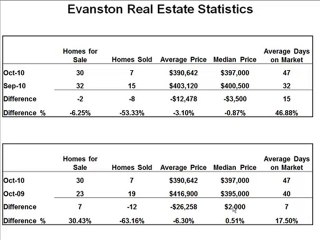 Evanston Real Estate, Calgary AB. October Statistics 2010