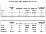 Panorama Hills Real Estate, Calgary AB. October 2010 Stats