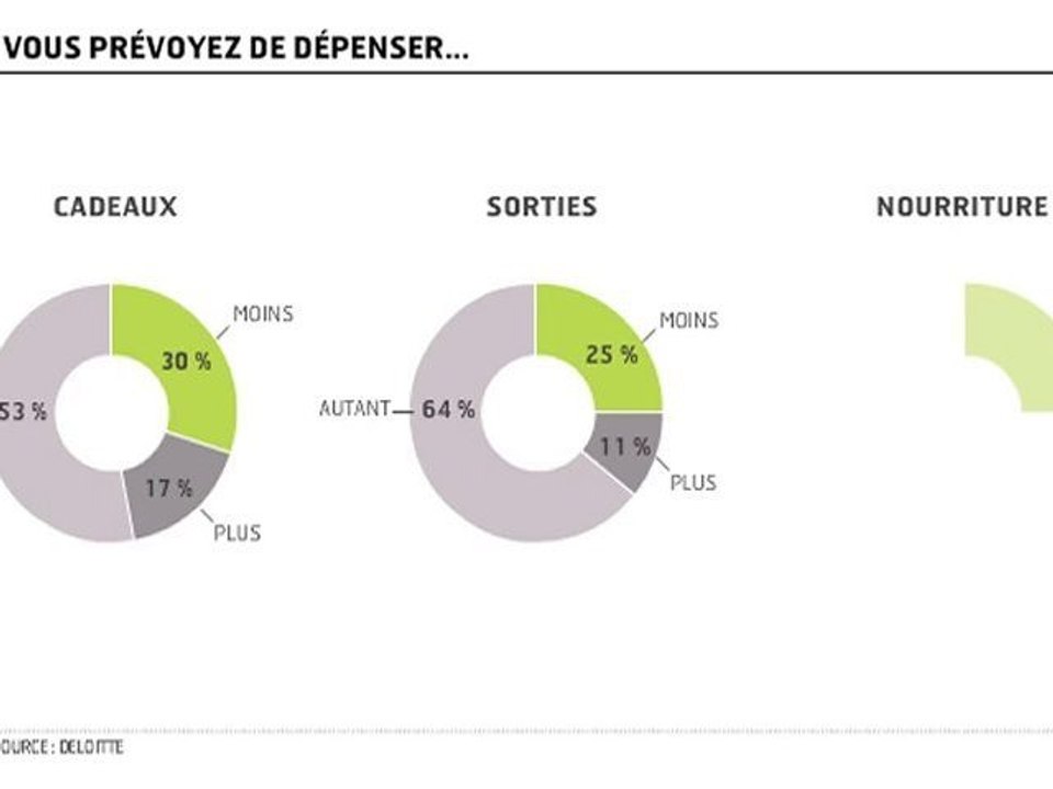 Infographie : Les intentions d'achats pour Noël
