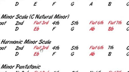 Minor Chords & Scales Lesson for Dobro - video Dailymotion