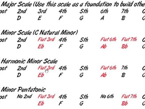 Minor Chords & Scales Lesson for Dobro