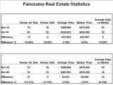 Panorama Hills Real Estate, Calgary AB. November 2010 Stats