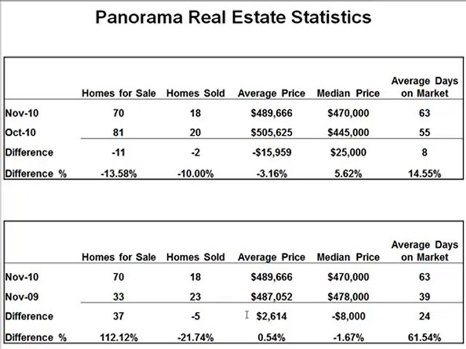 Panorama Hills Real Estate, Calgary AB. November 2010 Stats