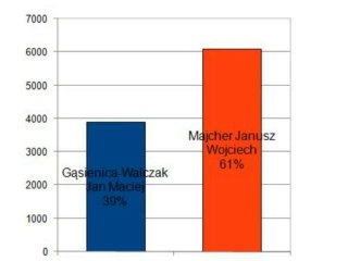 Wyniki 2 tury wyborów na Podhalu