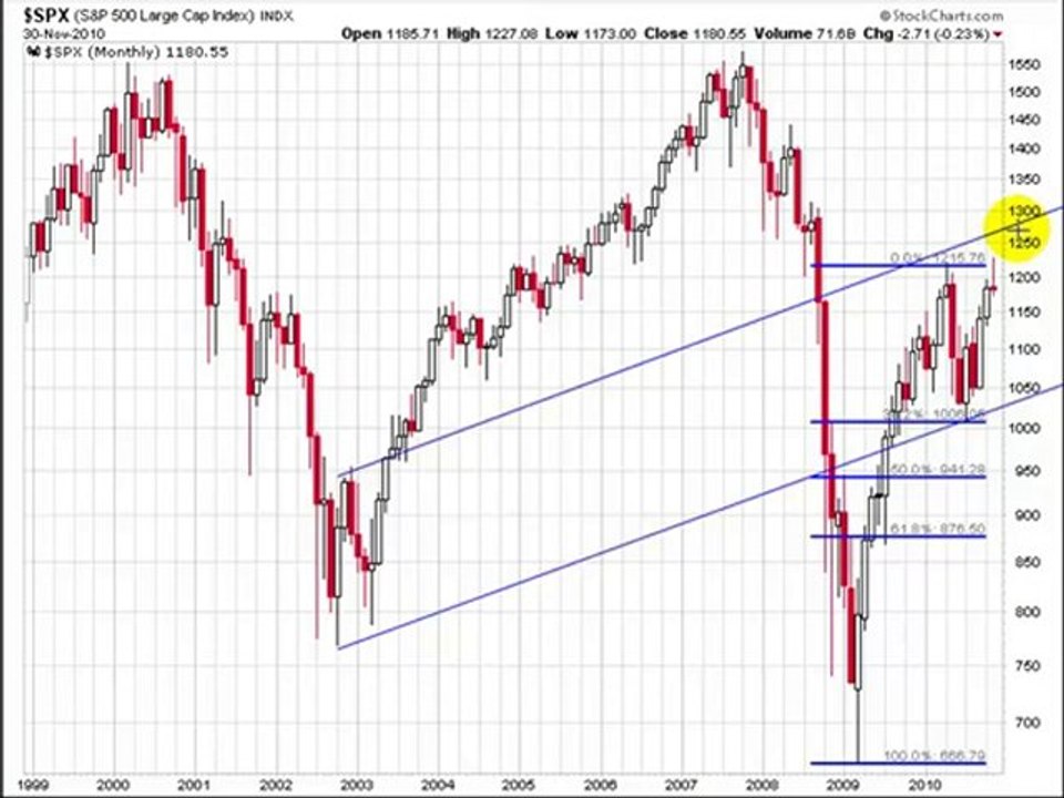 Look at the S&P 500 Big Picture
