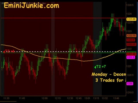 Learn How To Trading Emini Futures from EminiJunkie December