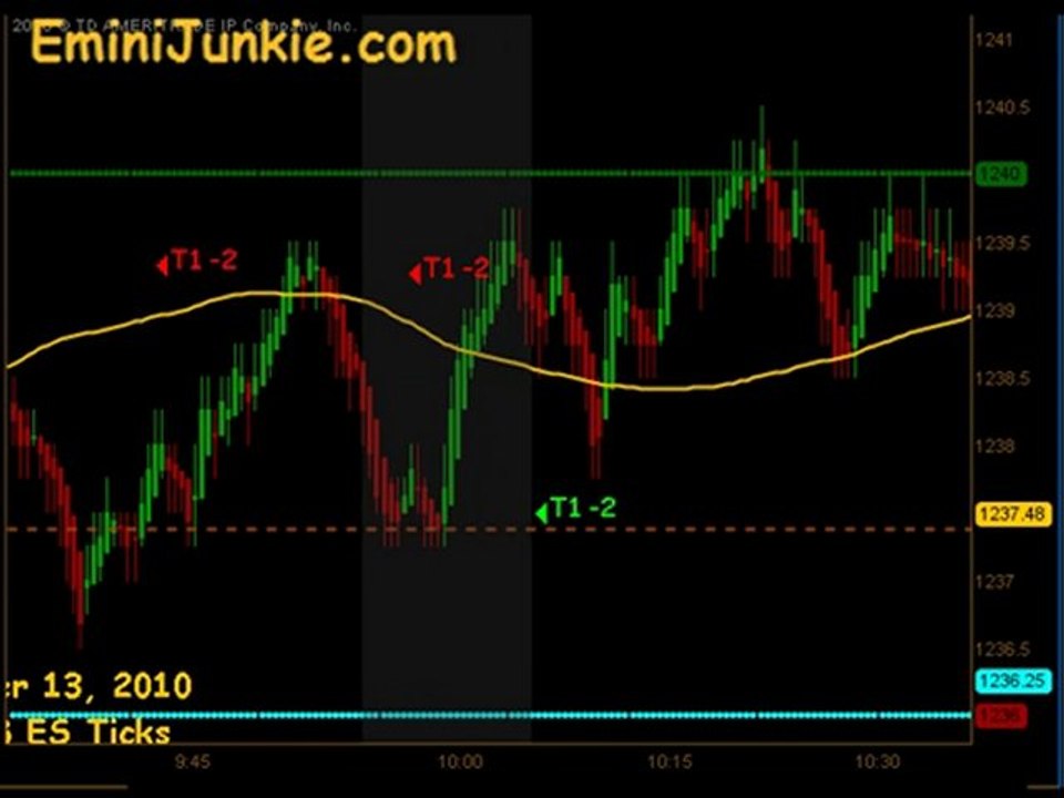 Learn How To Trade Emini Futures from EminiJunkie December
