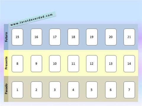 Tarot de Verdad - Tirada de los 3 sietes (tiradas tarot)