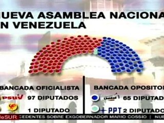 Composición de la nueva Asamblea Nacional de Venezuela
