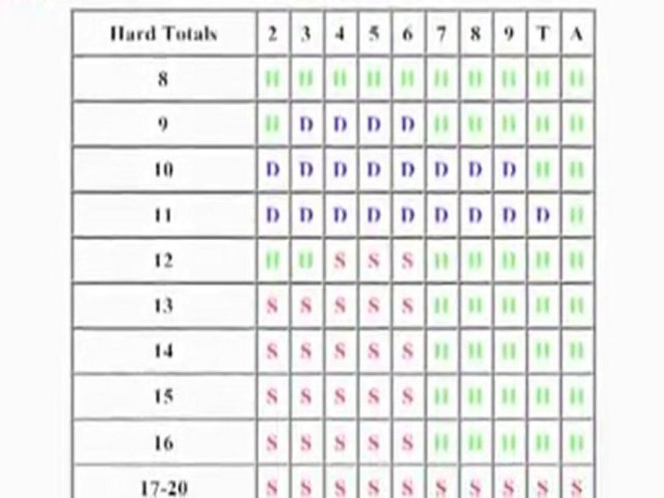 Blackjack : What is a "basic strategy card"?