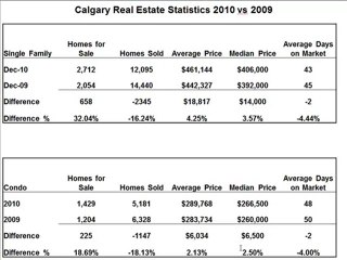Calgary Real Estate December Stats