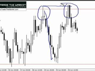 Nial Fuller Forex Course Review - Pin Bar Strategy