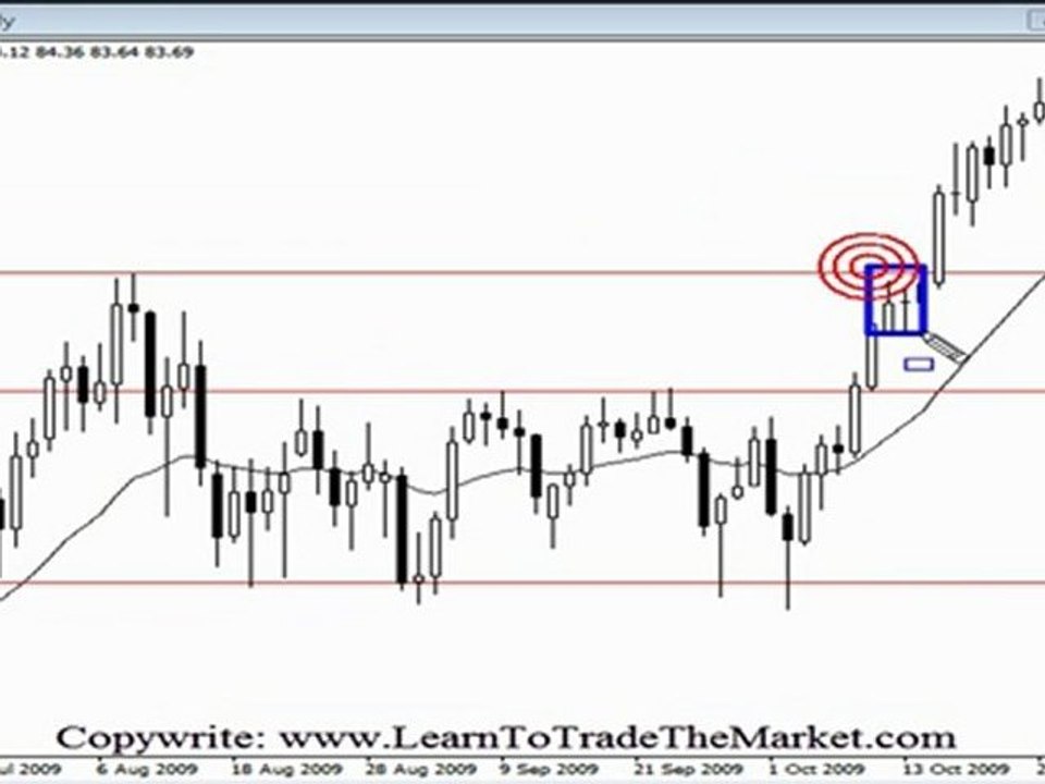 Nial Fuller Review - Inside bar forex trading setup