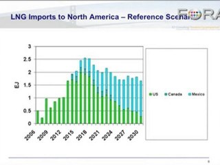 Predicting the Growth of Natural Gas in North America