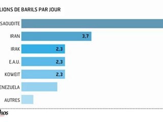 Infographie : La nouvelle flambée du pétrole