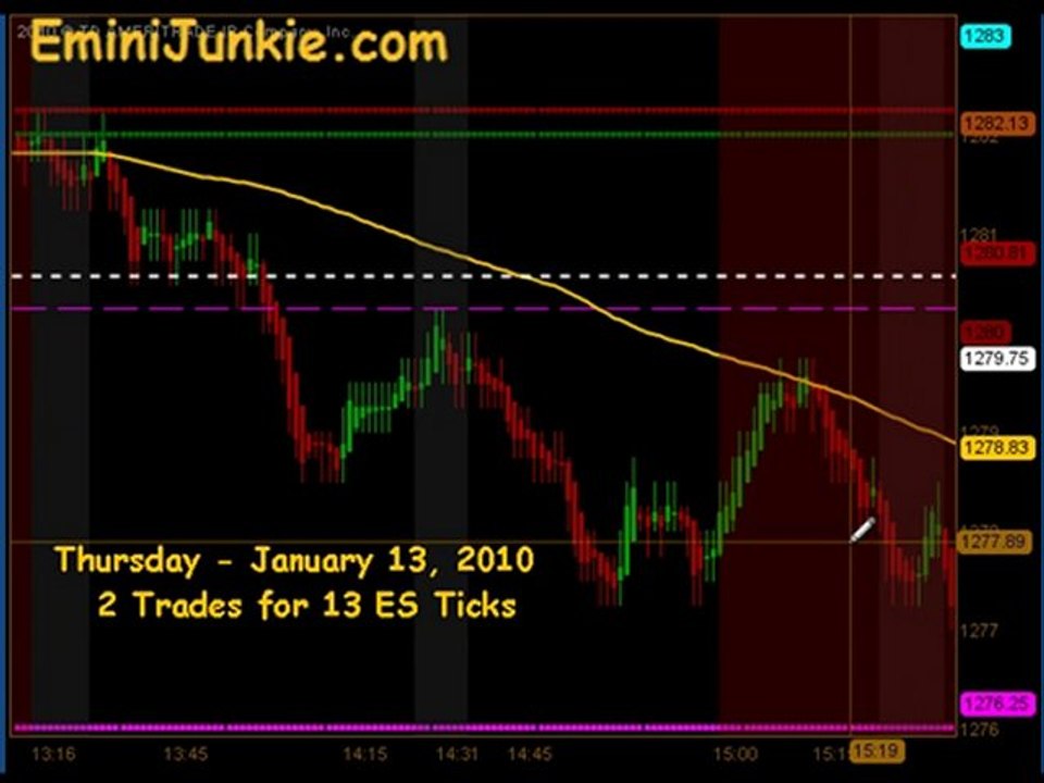 Learn How To Trading E-Mini Futures from EminiJunkie January