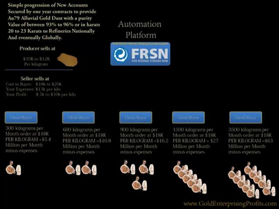 Gold Bullion Buying Business