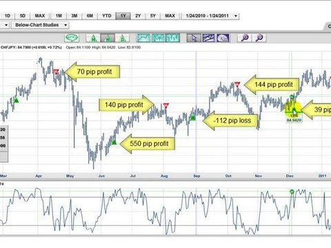 Forget the dollar; there are other ways to make money ...