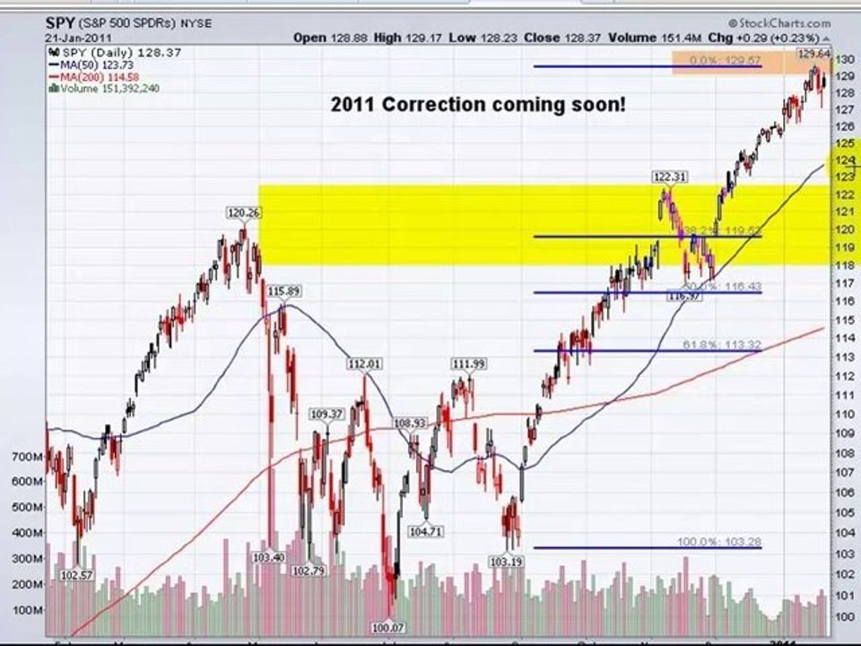 &P 500 resistance and support