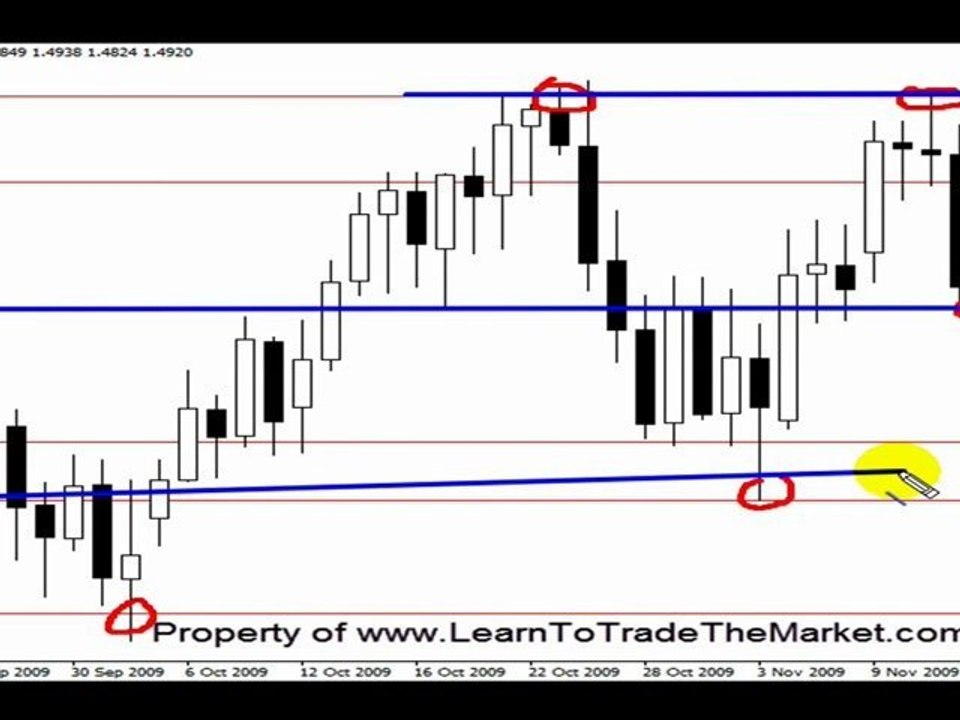 How to Draw Support and Resistance levels in Forex