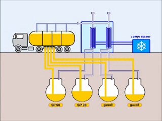Récupération vapeurs d'essence station service phase I et II