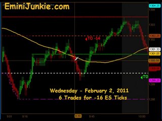 Learn How To Trade E-Mini Future from EminiJunkie February 2
