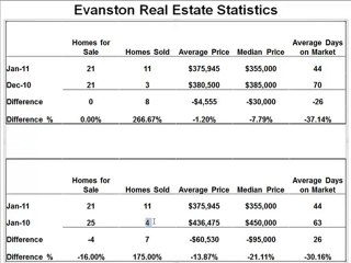 Evanston Real Estate Statistics Jan 2011