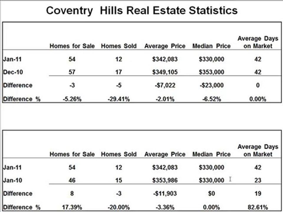 Coventry Hills Real Estate Stats Jan 2011