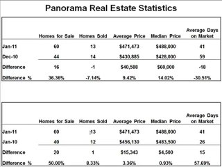 Descargar video: Panorama Hills Real Estate Calgary Alberta Jan 2011 Stats