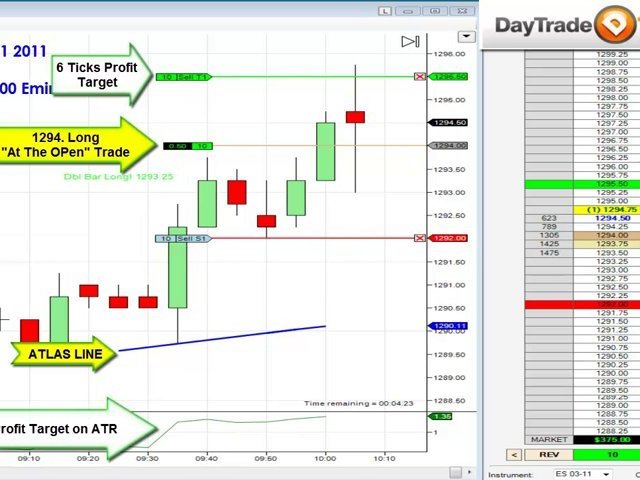 sp500 Emini Day Trading Price Action Results how