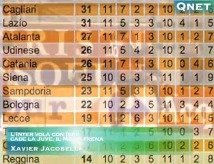 L'Inter vola con Ibra, cade la Juve, il Milan frena