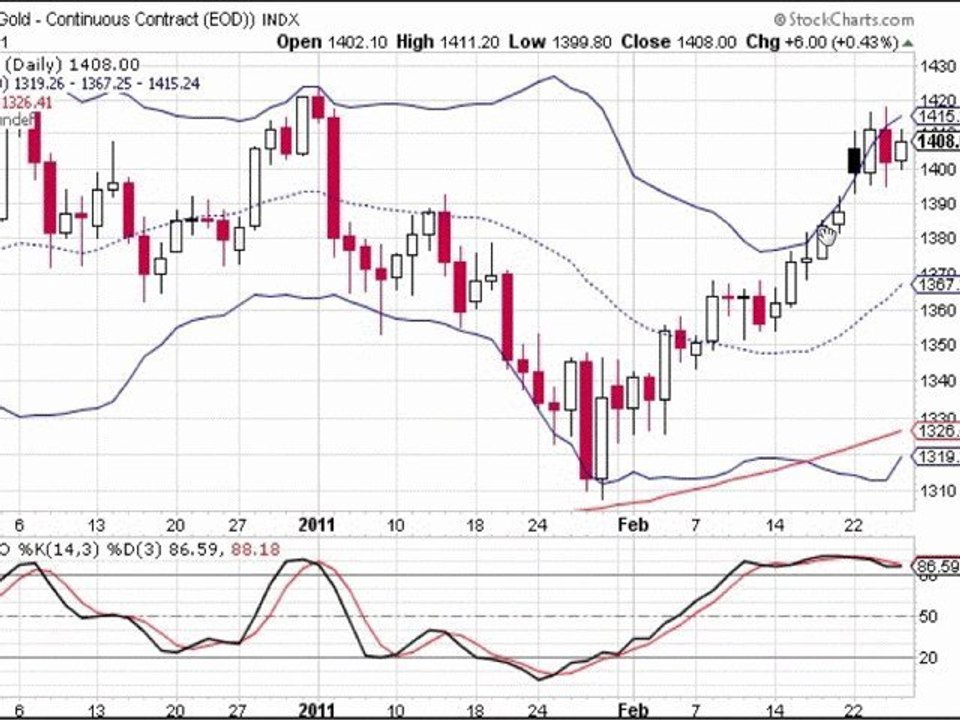 Formation bourse : la semaine boursière du 28/02 au 4/03/11