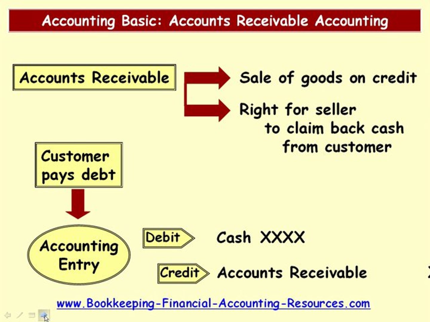 Accounts Receivable Journal Entry