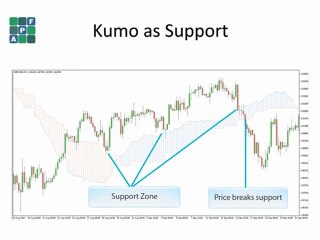 4. APF Kumo Support Resistance