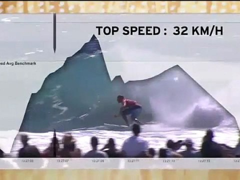 Quiksilver Pro Gold Coast measures fastest surfer using GPS
