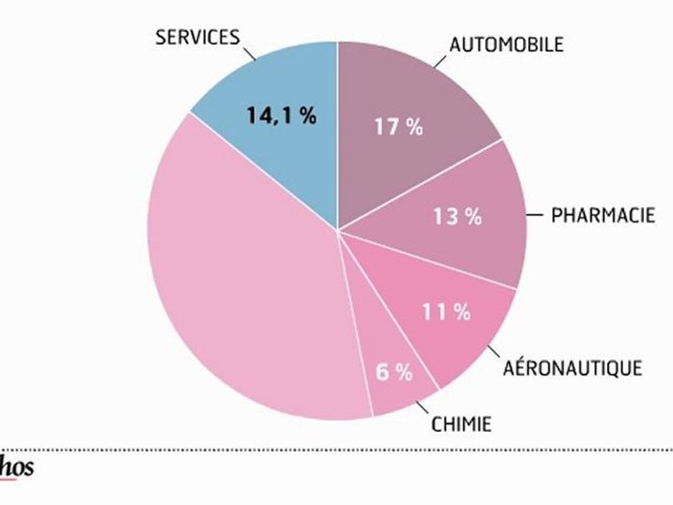Infographie : Les dépenses de recherche-développement