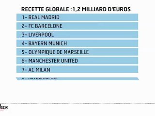 Infographie : Football européen et produits dérivés
