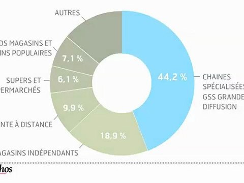 Infographie : Le prêt-à-porter féminin en 2010