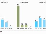 Infographie : La crédibilité économique des socialistes